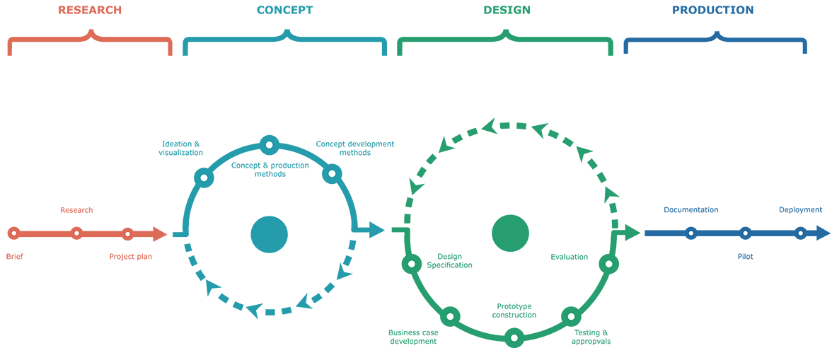 Service Area Design