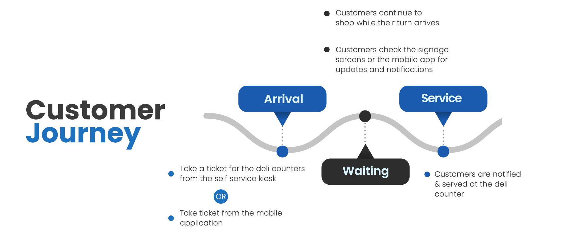 Customer Flow