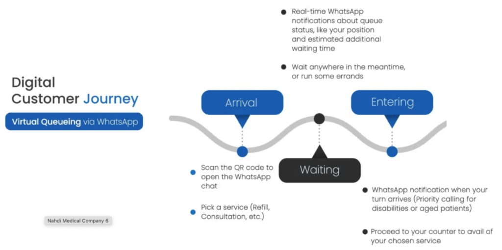 virtual-queueing