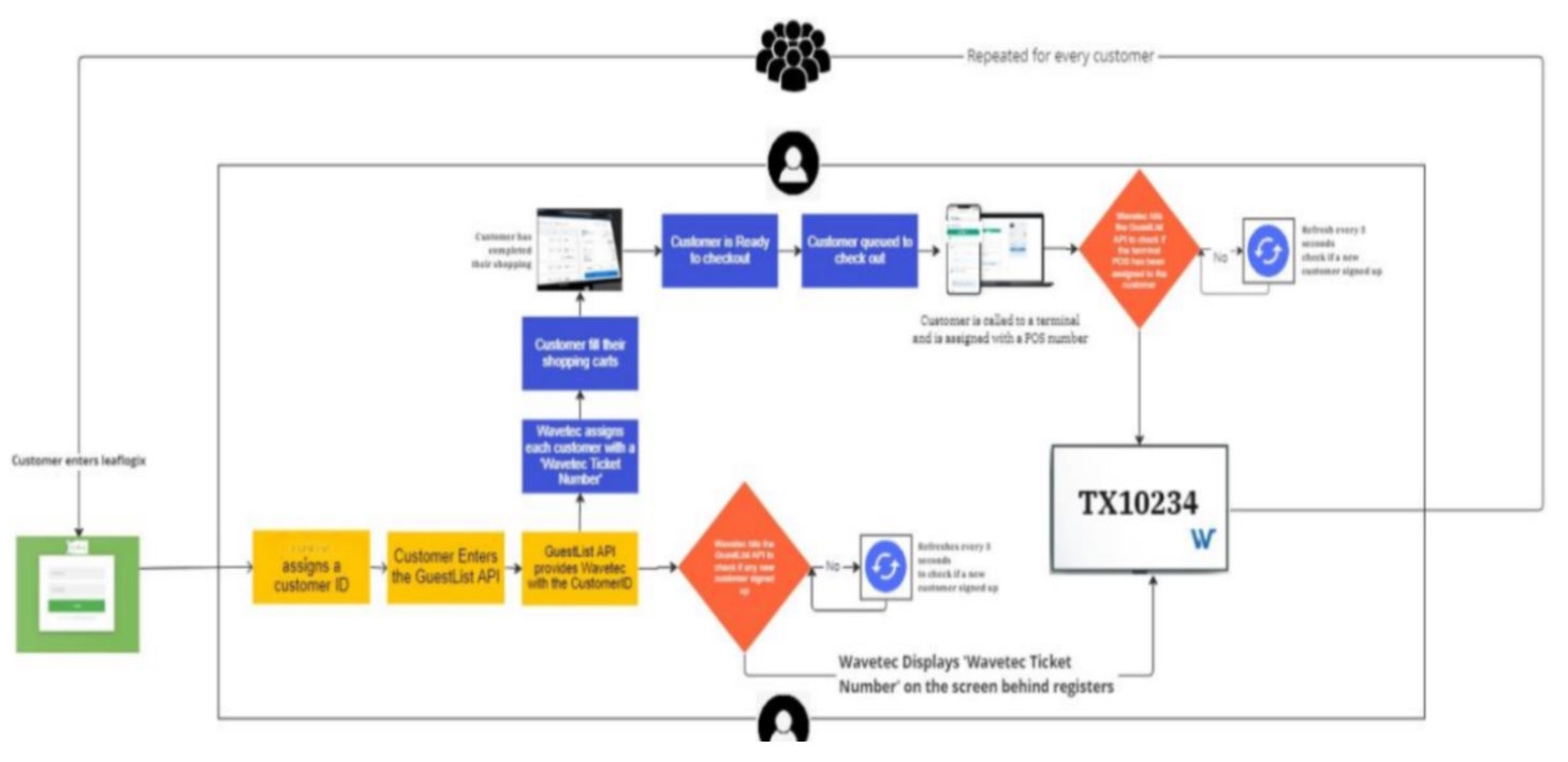 Api integration