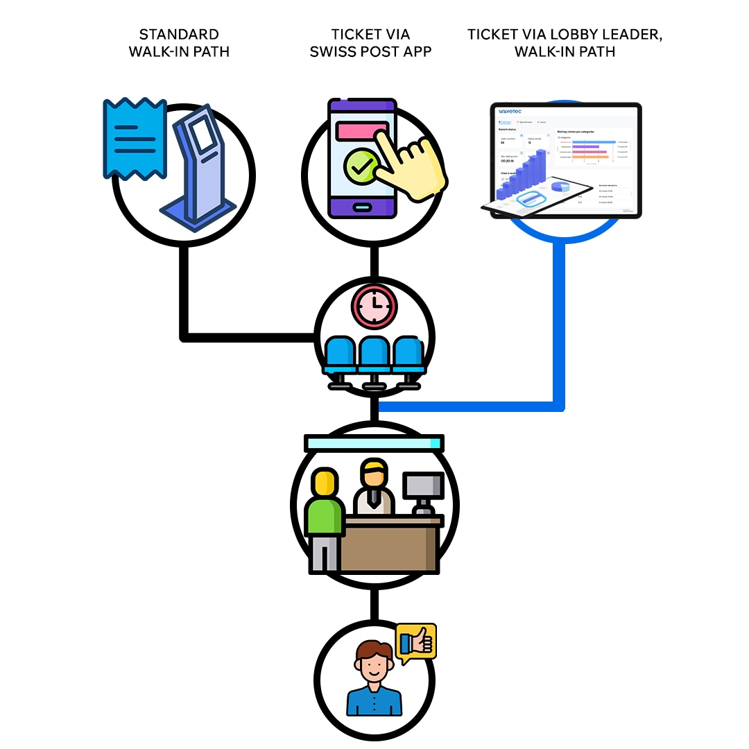 Customer journey